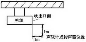 图E.6.2-2 吊顶安装机组噪声测点布置图