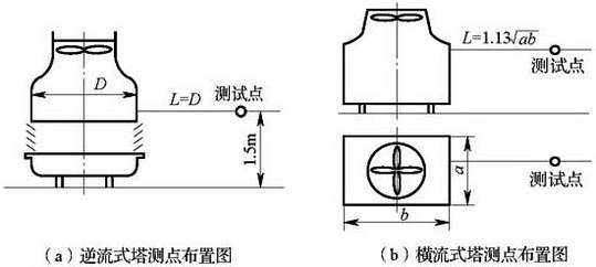 图E.6.1-1 冷却塔测点布置图