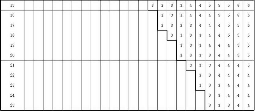 表B.0.2-2 第Ⅱ抽样方案表