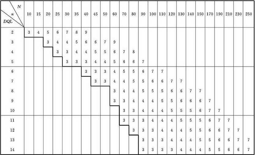 表B.0.2-2 第Ⅱ抽样方案表