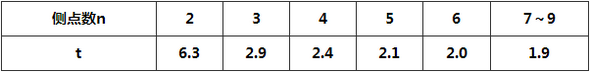 表D.4.6-2 t系数