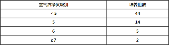 表D.5.3 最少培养皿数