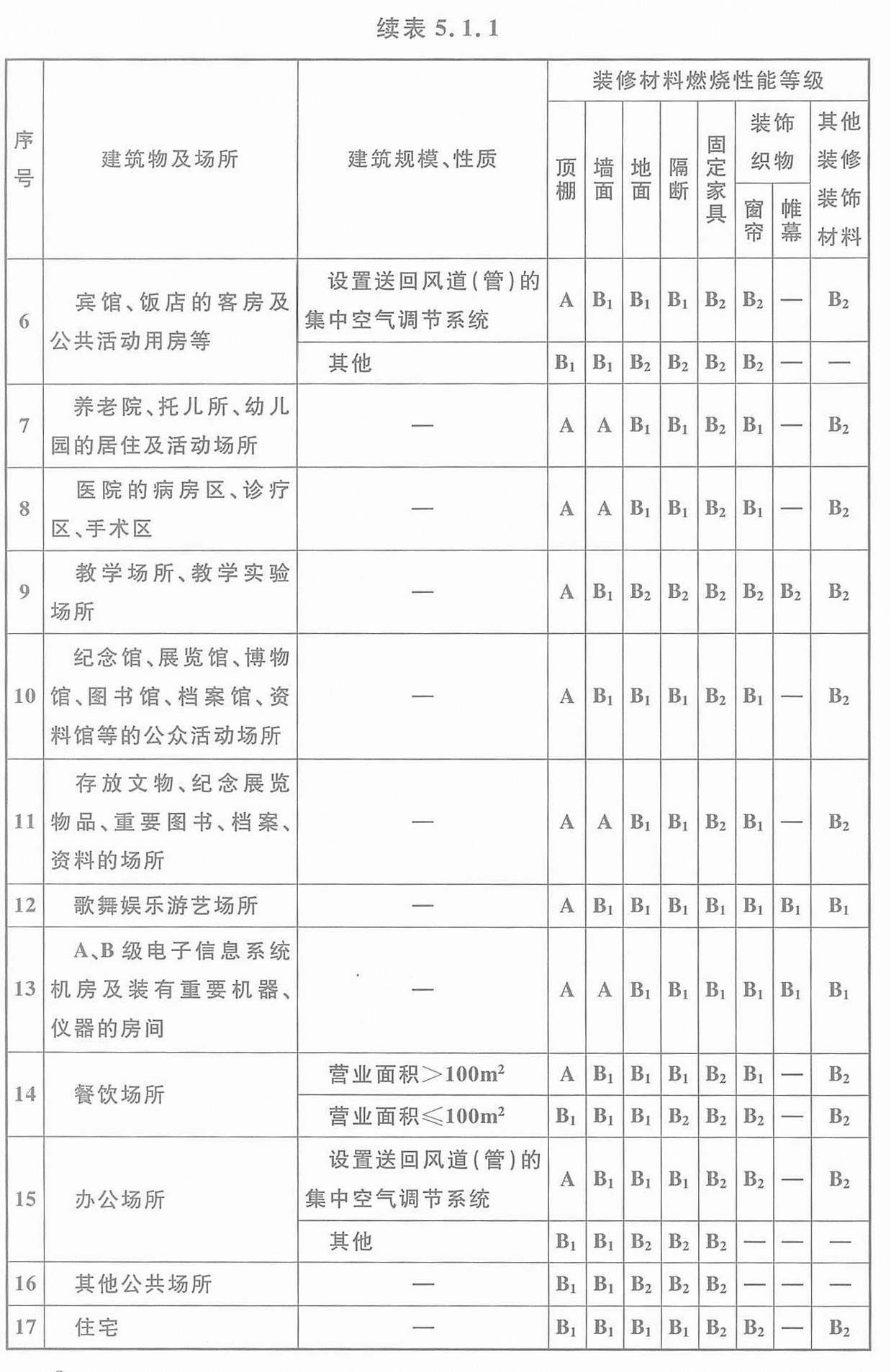 表5.1.1 单层、多层民用建筑内部各部位装修材料的燃烧性能等级