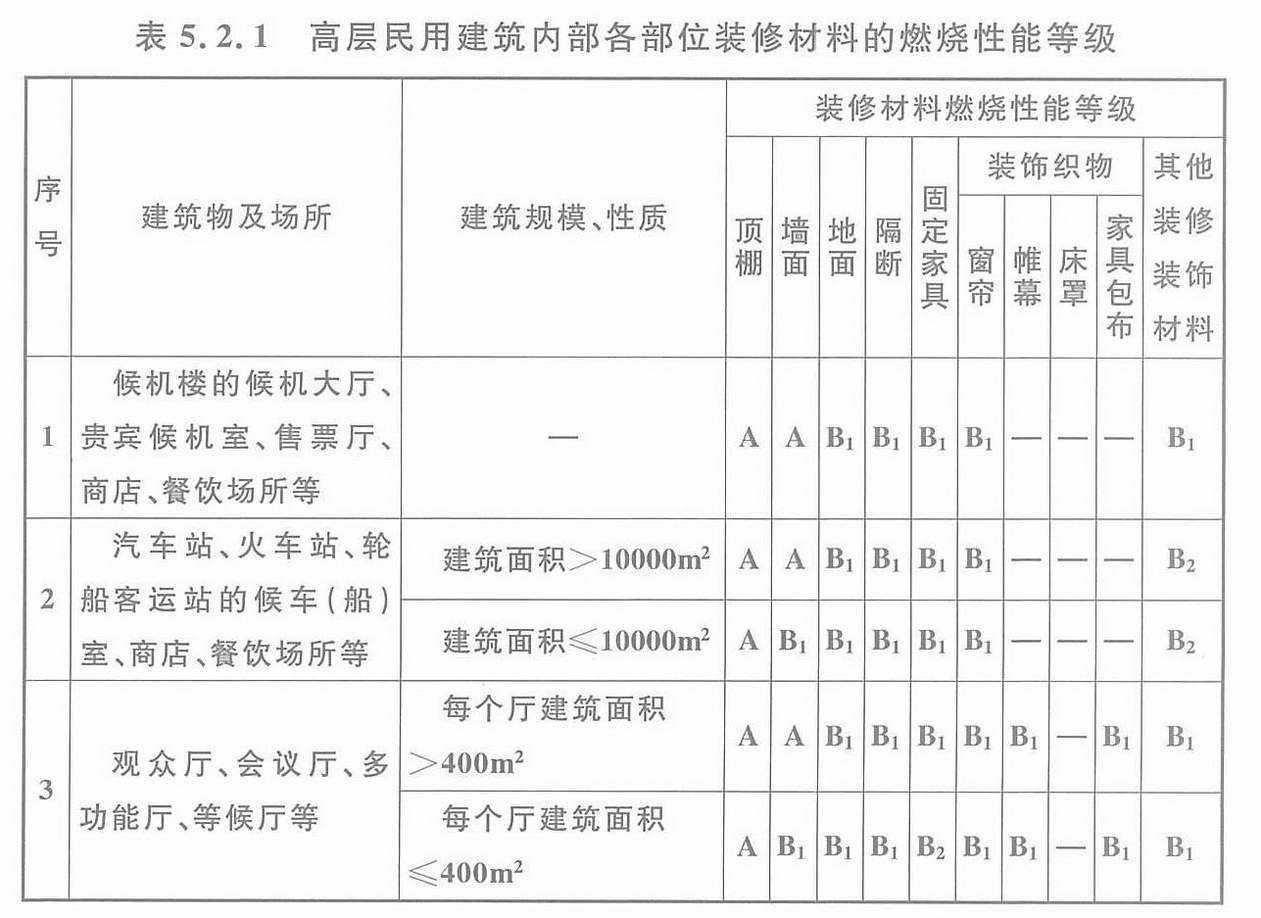 表5.2.1 高层民用建筑内部各部位装修材料的燃烧性能等级