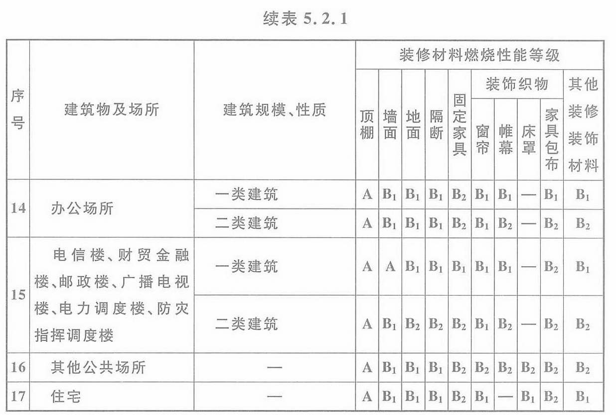 表5.2.1 高层民用建筑内部各部位装修材料的燃烧性能等级