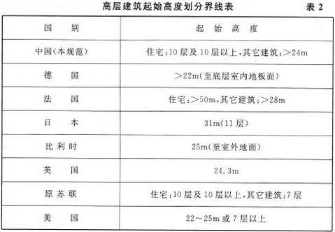 高层建筑起始高度划分界线表