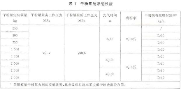 表1 干粉系统喷射性能