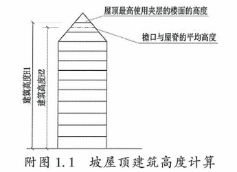 附图1.1  坡屋顶建筑高度计算
