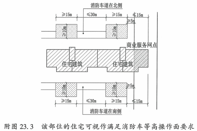 附图23.3  该部位的住宅可视作满足消防车等高操作面要求