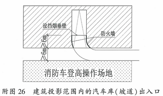 附图26 建筑投影范围内的汽车库（坡道）出入口