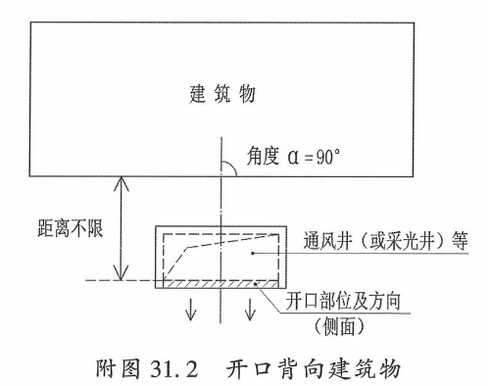 附图31.2  开口背向建筑物