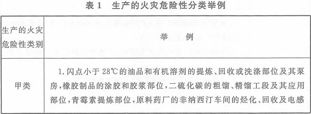 表1 生产的火灾危险性分类举例