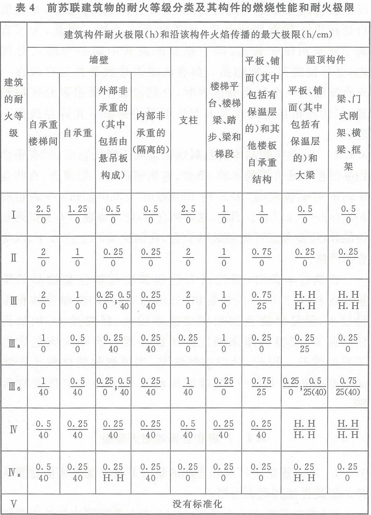 表4 前苏联建筑物的耐火等级分类及其构件的燃烧性能和耐火极限