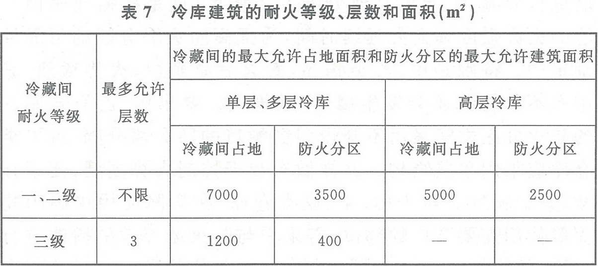 表7 冷库建筑的耐火等级、层数和面积(m2)