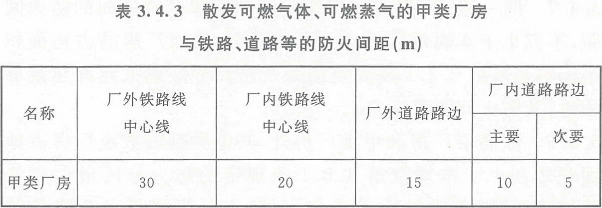 表3.4.3 散发可燃气体、可燃蒸气的甲类厂房与铁路、道路等的防火间距（m）