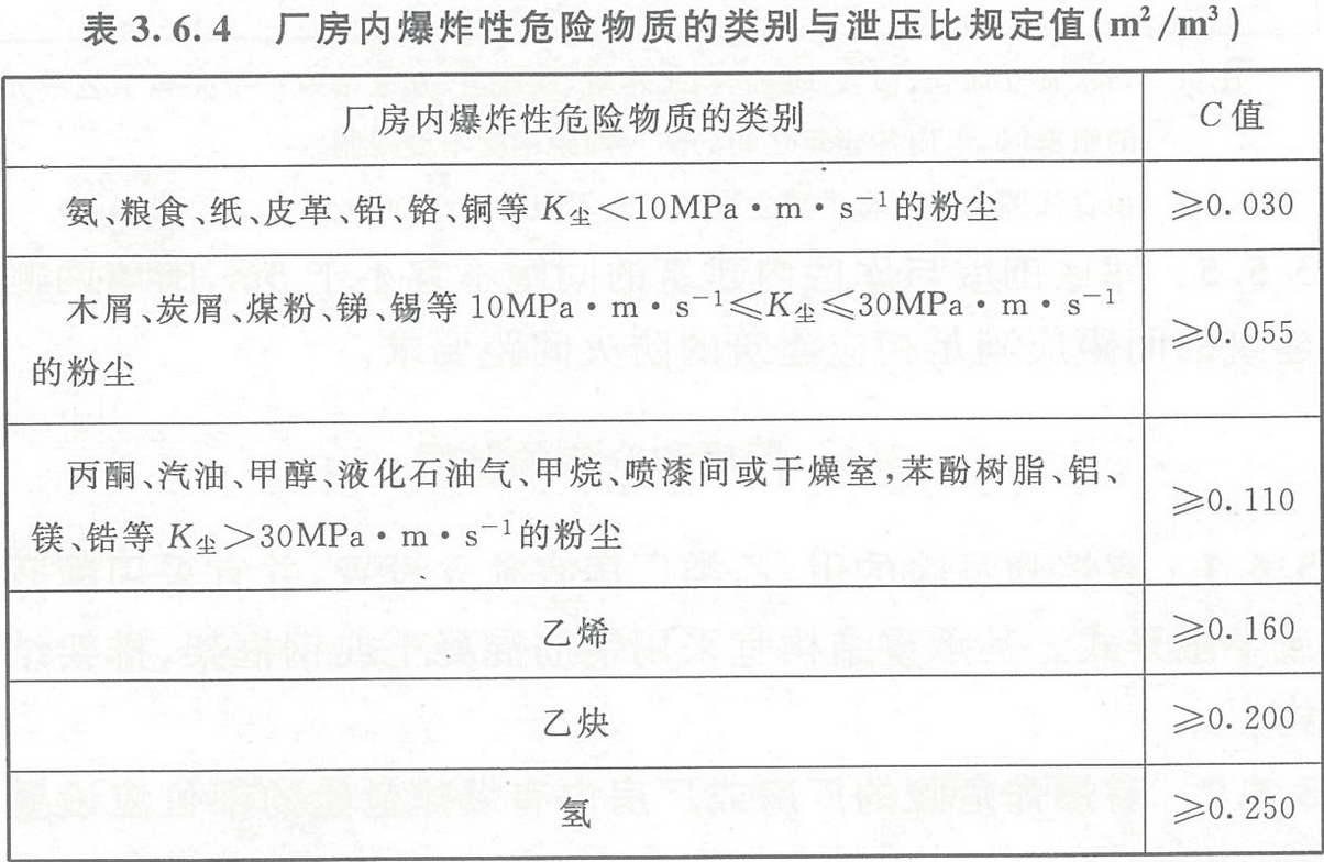 表3.6.4 厂房内爆炸性危险物质的类别与泄压比规定值（m2/m3）