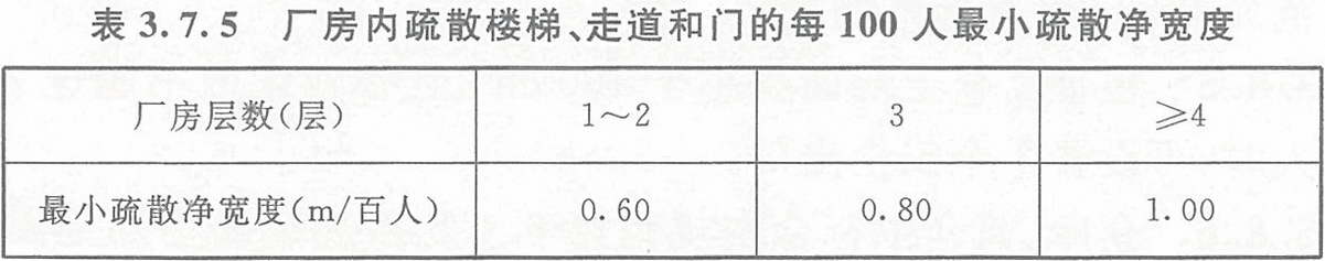 表3.7.5 厂房内疏散楼梯、走道和门的每100人最小疏散净宽度