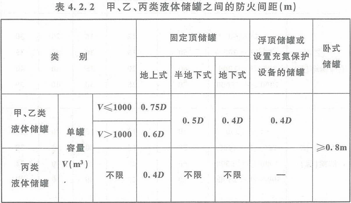 表4.2.2 甲、乙、丙类液体储罐之间的防火间距（m）