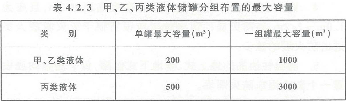 表4.2.3 甲、乙、丙类液体储罐分组布置的最大容量