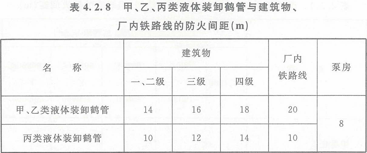 表4.2.8 甲、乙、丙类液体装卸鹤管与建筑物、厂内铁路线的防火间距（m）