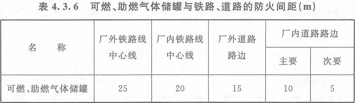 表4.3.6 可燃、助燃气体储罐与铁路、道路的防火间距（m）