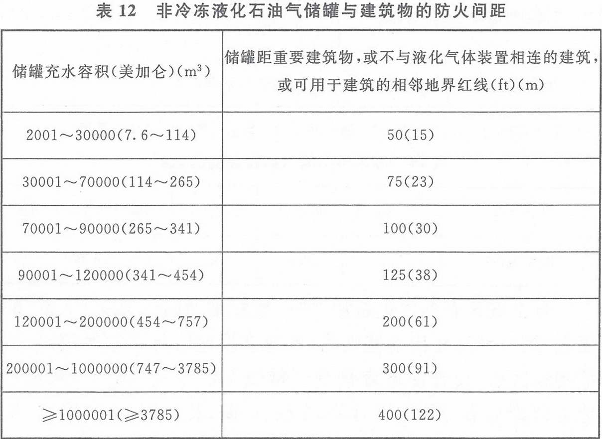 表12 非冷冻液化石油气储罐与建筑物的防火间距