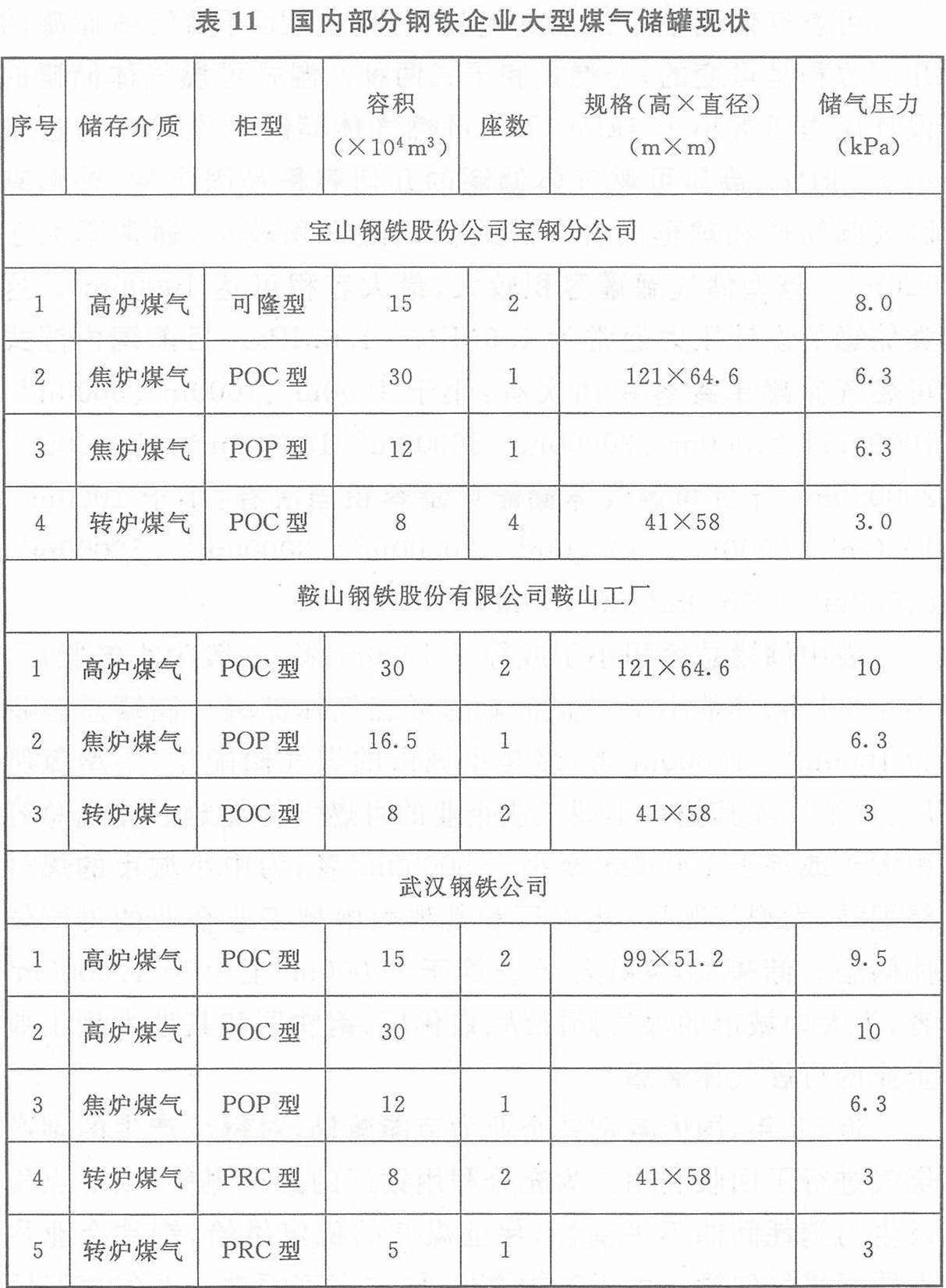 表11 国内部分钢铁企业大型煤气储罐现状