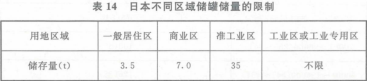 表14 日本不同区域储罐储量的限制