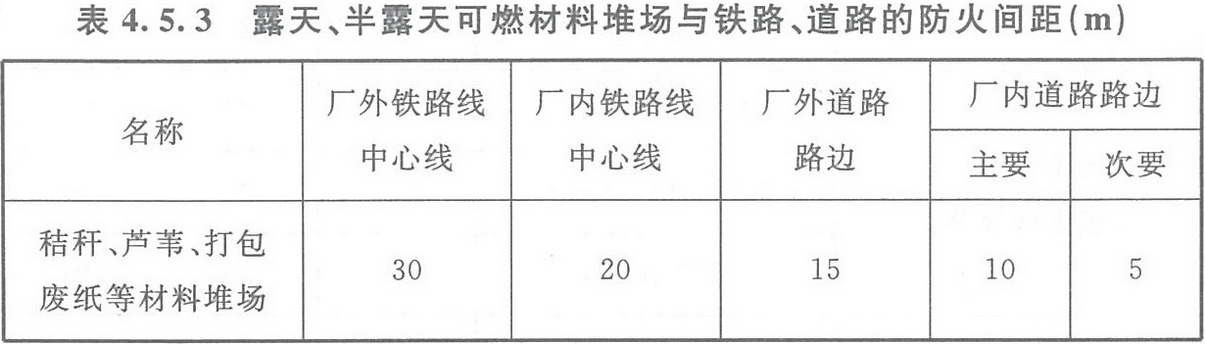 表4.5.3 露天、半露天可燃材料堆场与铁路、道路的防火间距（m）