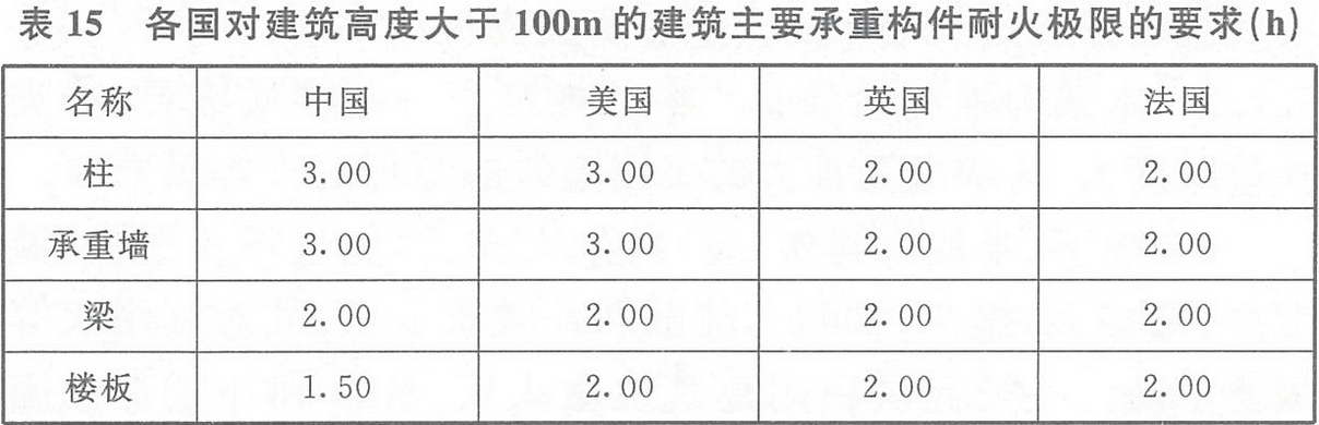 表15 各国对建筑高度大于100m的建筑主要承重构件耐火极限的要求（h）