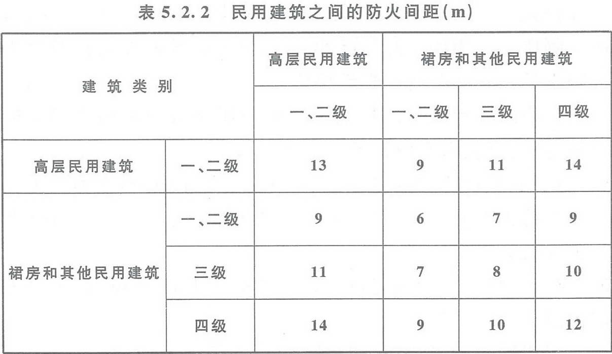 表5.2.2 民用建筑之间的防火间距（m）