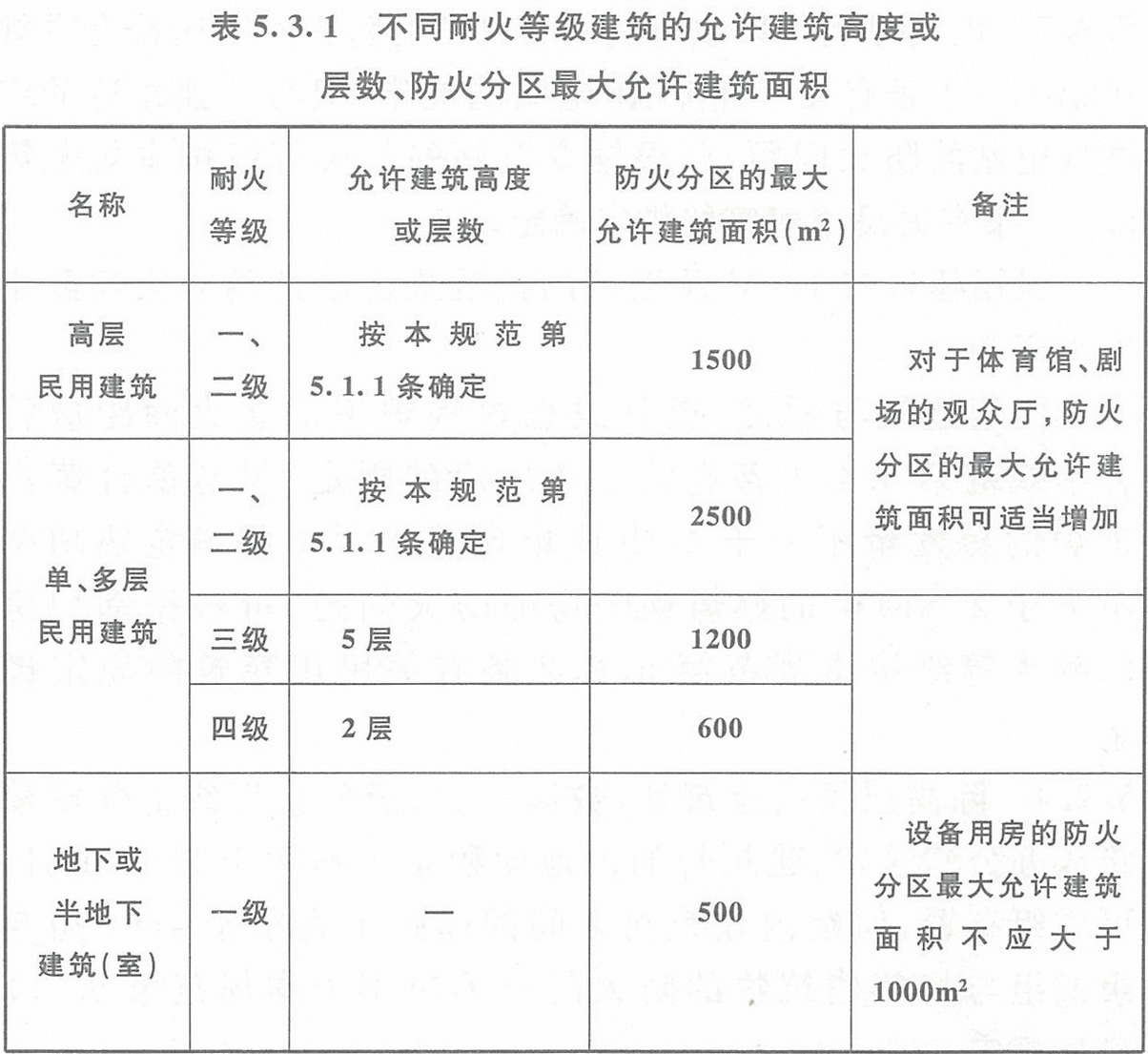 表5.3.1 不同耐火等级建筑的允许建筑高度或层数、防火分区最大允许建筑面积