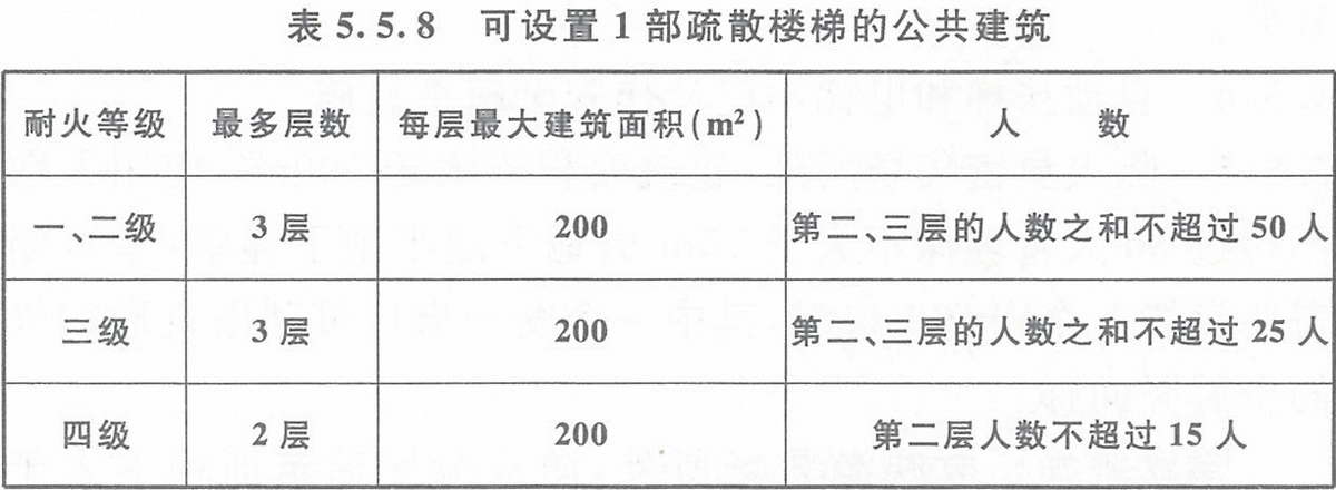 表5.5.8 可设置1部疏散楼梯的公共建筑