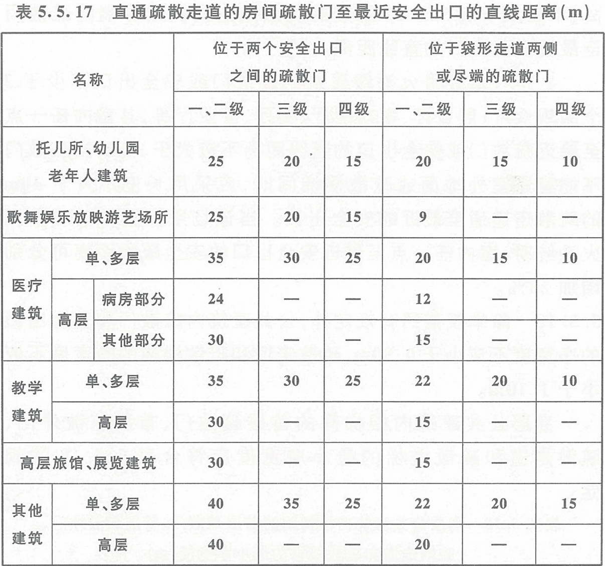 表5.5.17 直通疏散走道的房间疏散门至最近安全出口的直线距离(m)