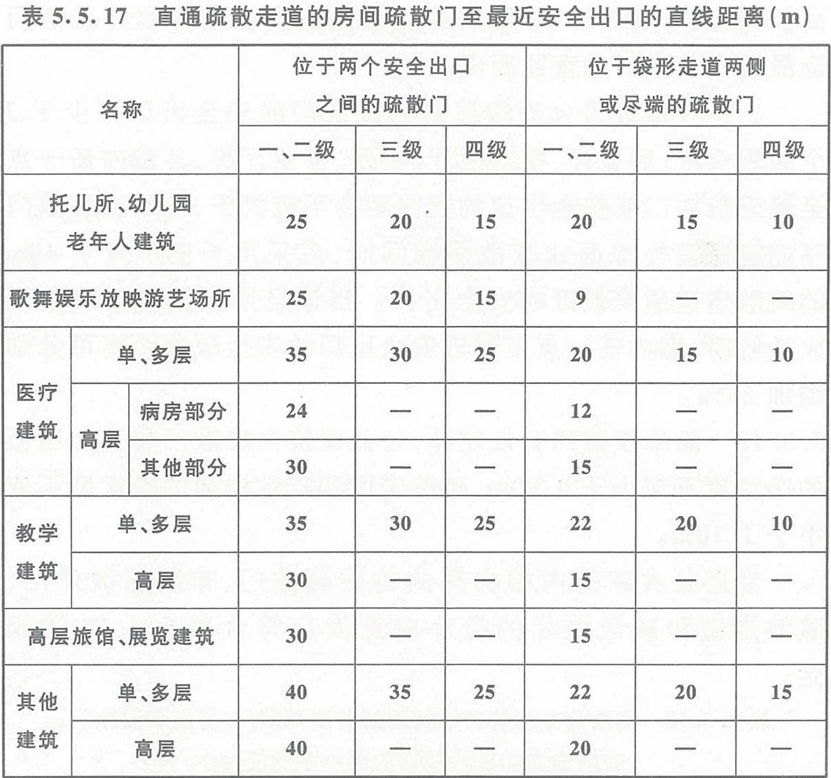 表5.5.17 直通疏散走道的房间疏散门至最近安全出口的直线距离（m）