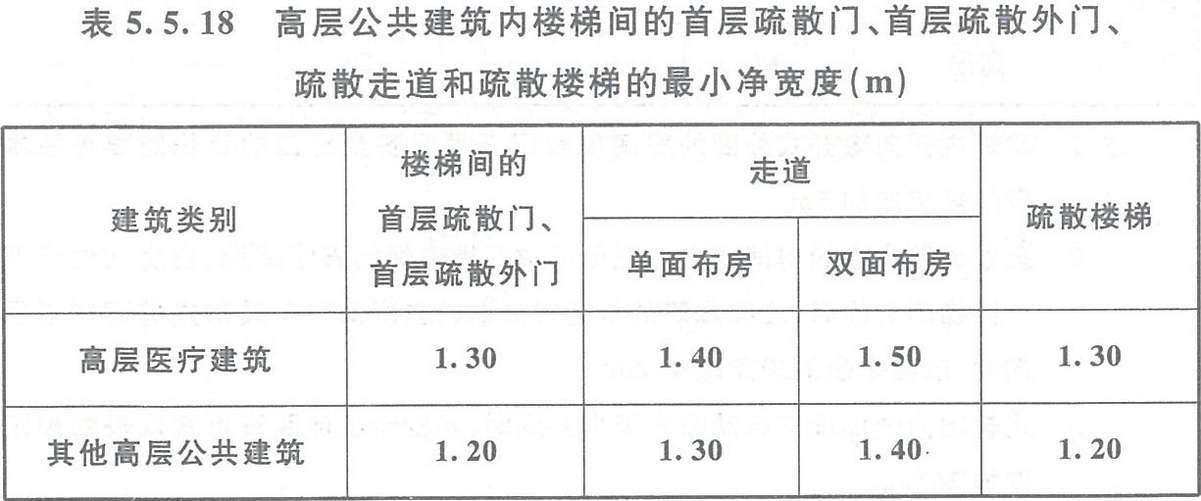 表5.5.18 高层公共建筑内楼梯间的首层疏散门、首层疏散外门、疏散走道和疏散楼梯的最小净宽度（m）