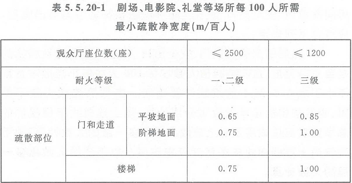 表5.5.20-1 剧场、电影院、礼堂等场所每100人所需最小疏散净宽度（m/百人）