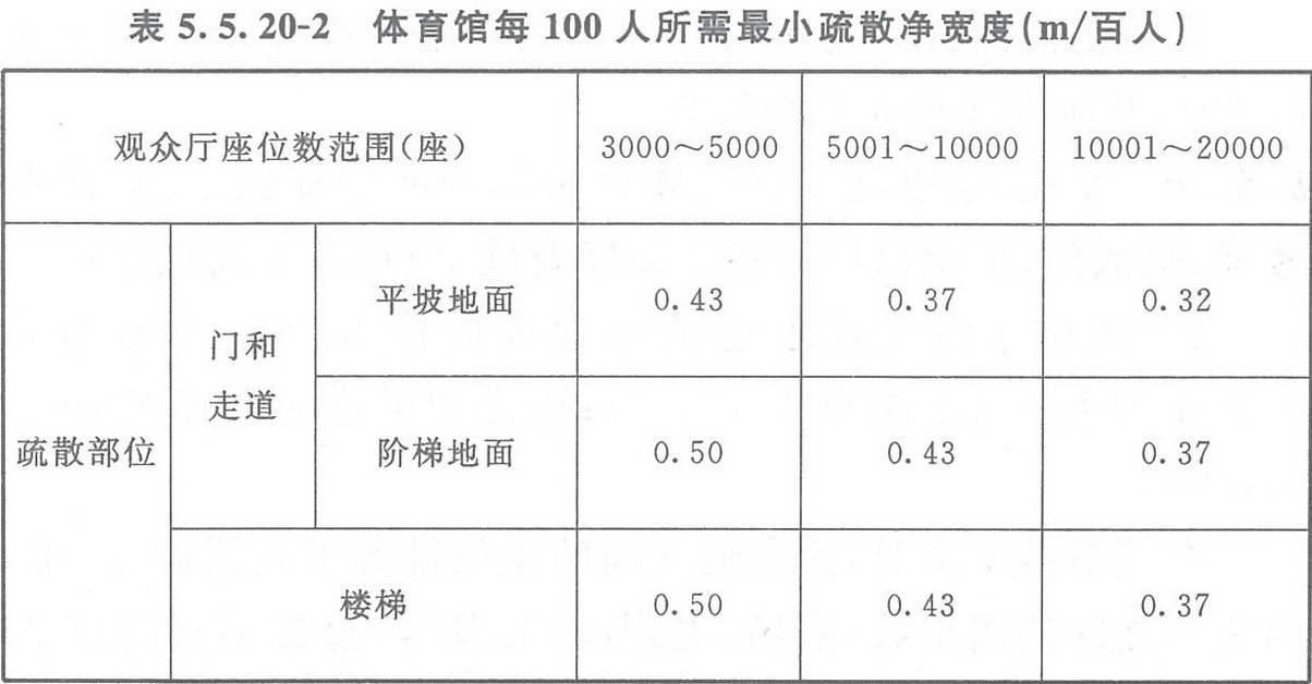 表5.5.20-2 体育馆每100人所需最小疏散净宽度（m/百人）