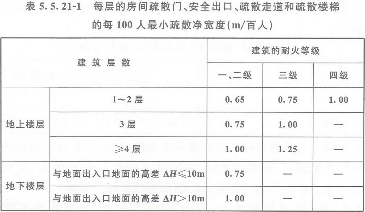 表5.5.21-1 每层的房间疏散门、安全出口、疏散走道和疏散楼梯的每100人最小疏散净宽度（m/百人）