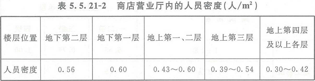 表5.5.21-2 商店营业厅内的人员密度(人/m2)