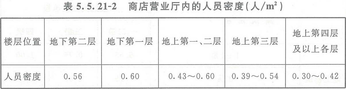 表5.5.21-2 商店营业厅内的人员密度（人/m2）