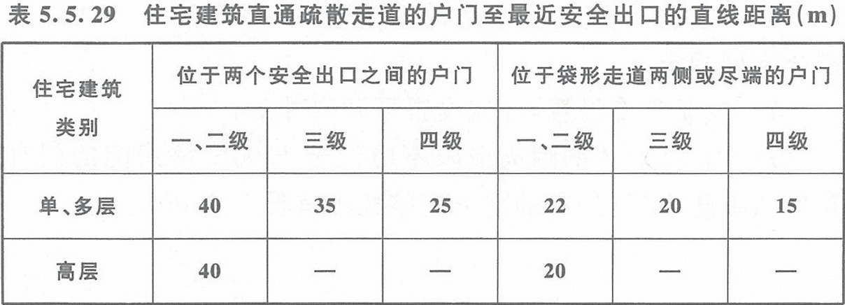 表5.5.29 住宅建筑直通疏散走道的户门至最近安全出口的直线距离（m）