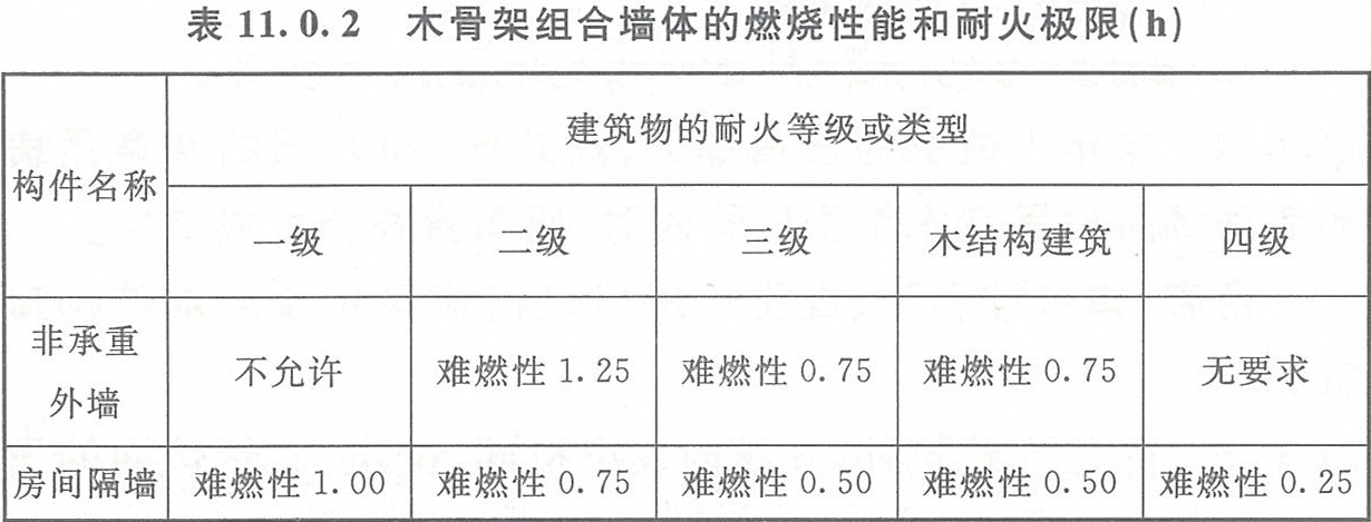 表11.0.2 木骨架组合墙体的燃烧性能和耐火极限（h）