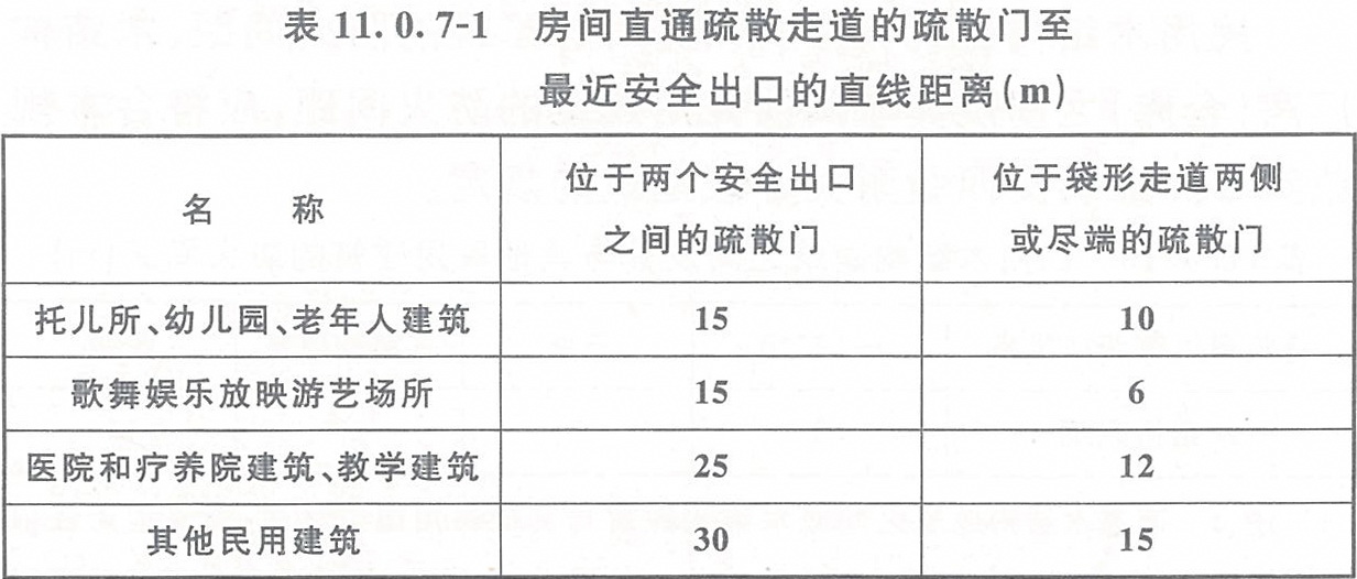 表11.0.7-1 房间直通疏散走道的疏散门至最近安全出口的直线距离（m）