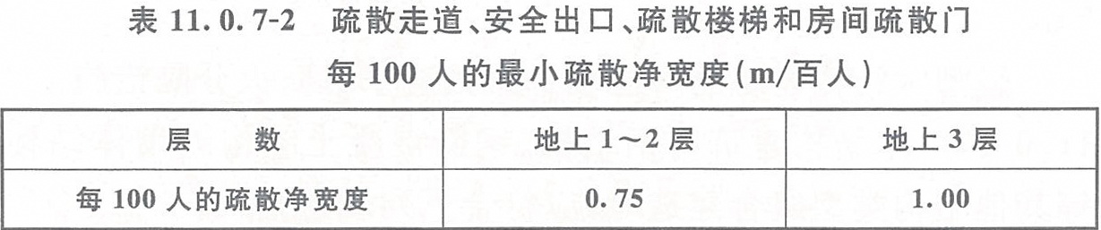 表11.0.7-2  疏散走道、安全出口、疏散楼梯和房间疏散门每100人的最小疏散净宽度（m/百人）