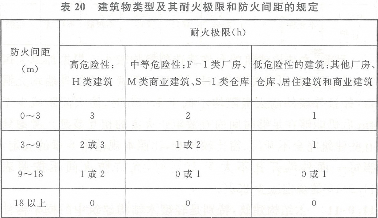 表20 建筑物类型及其耐火极限和防火间距的规定 