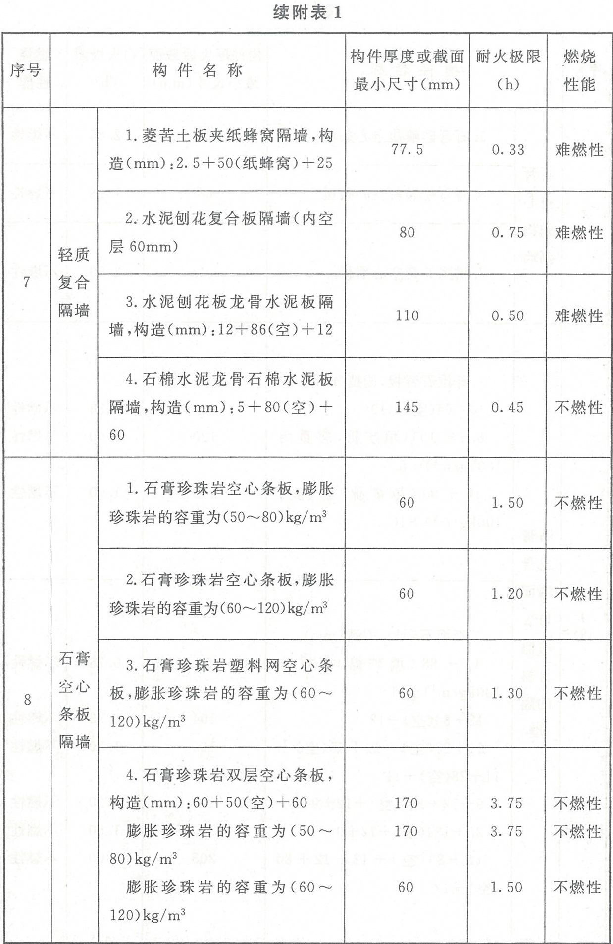 附表1 各类非木结构构件的燃烧性能和耐火极限