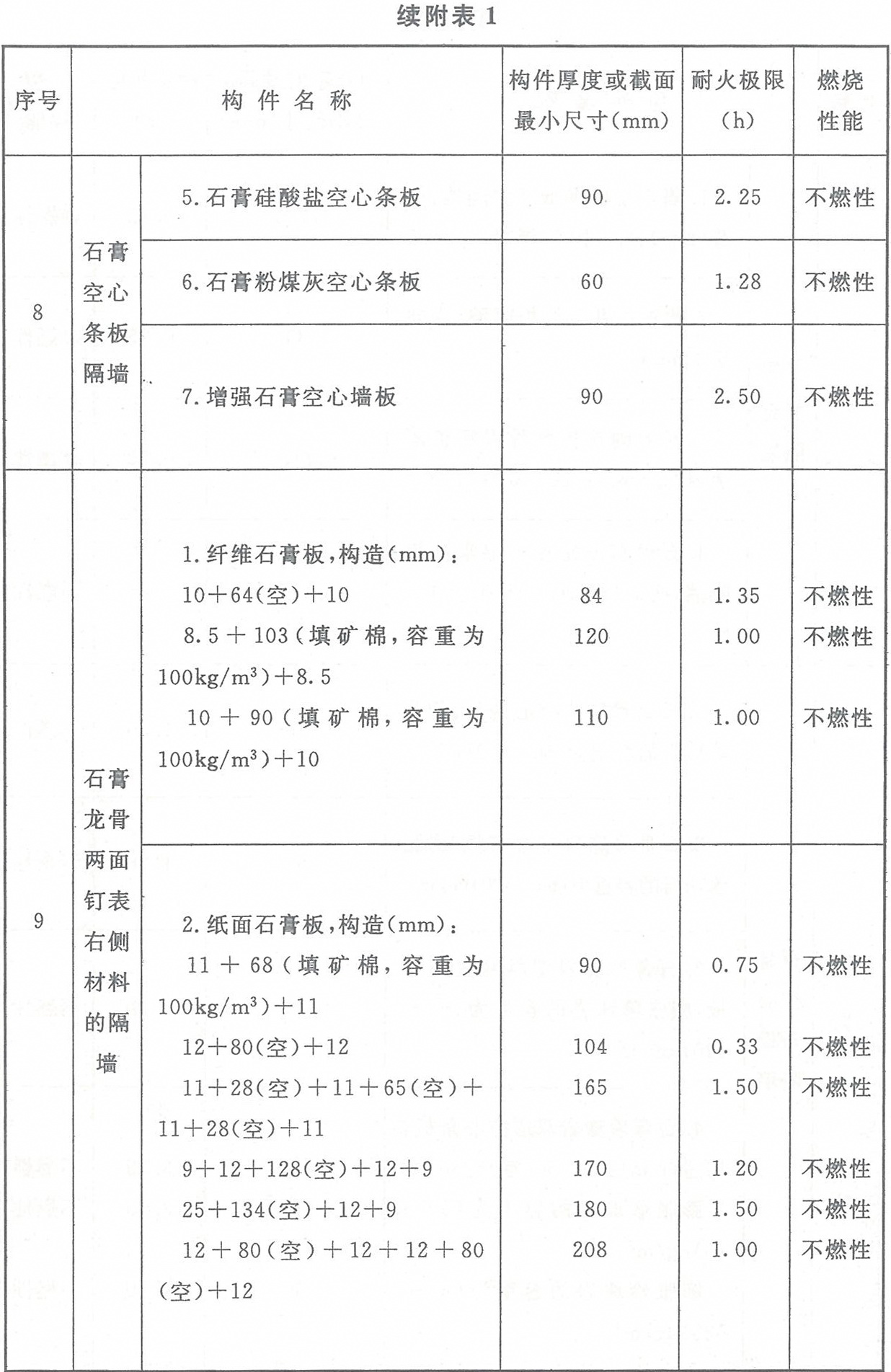 附表1 各类非木结构构件的燃烧性能和耐火极限