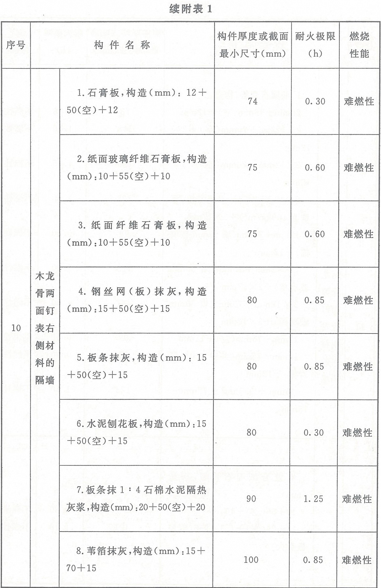 附表1 各类非木结构构件的燃烧性能和耐火极限