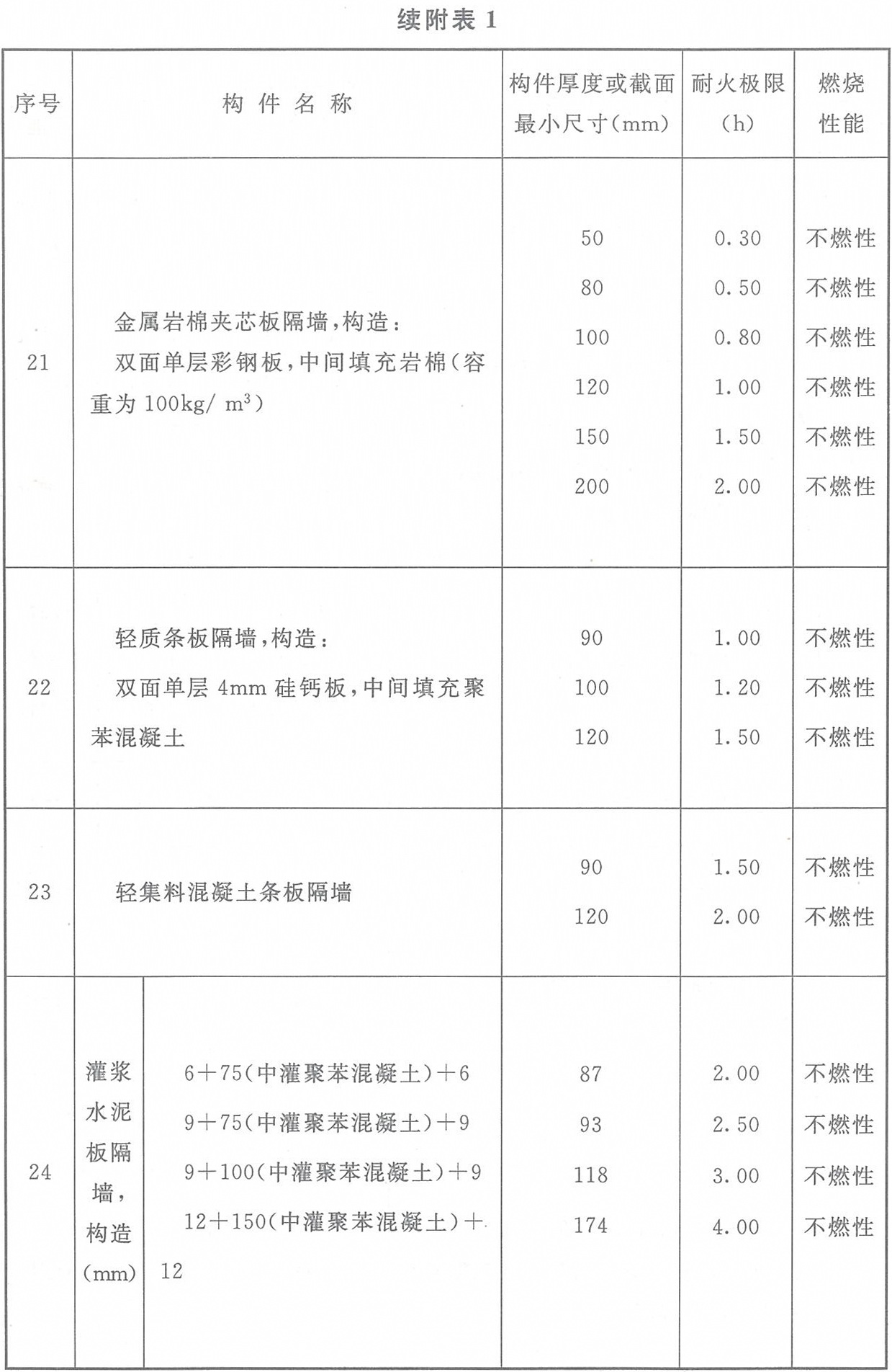 附表1 各类非木结构构件的燃烧性能和耐火极限